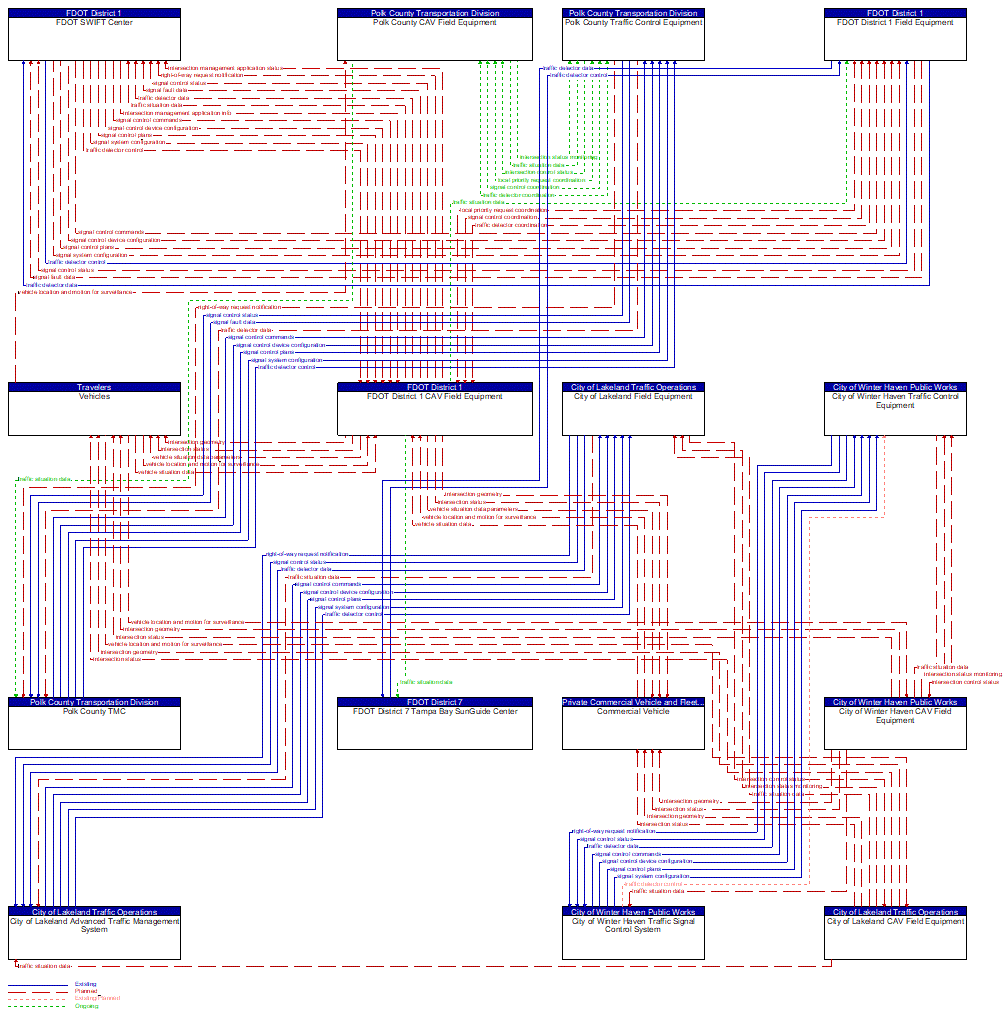 Service Graphic: Connected Vehicle Traffic Signal System (I-4 FRAME)