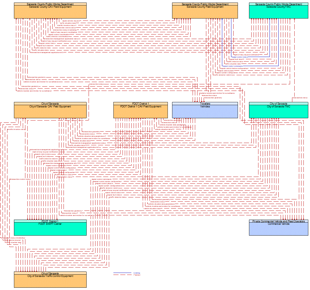 Service Graphic: Connected Vehicle Traffic Signal System (FDOT District 1 Sarasota County Connected Vehicle)