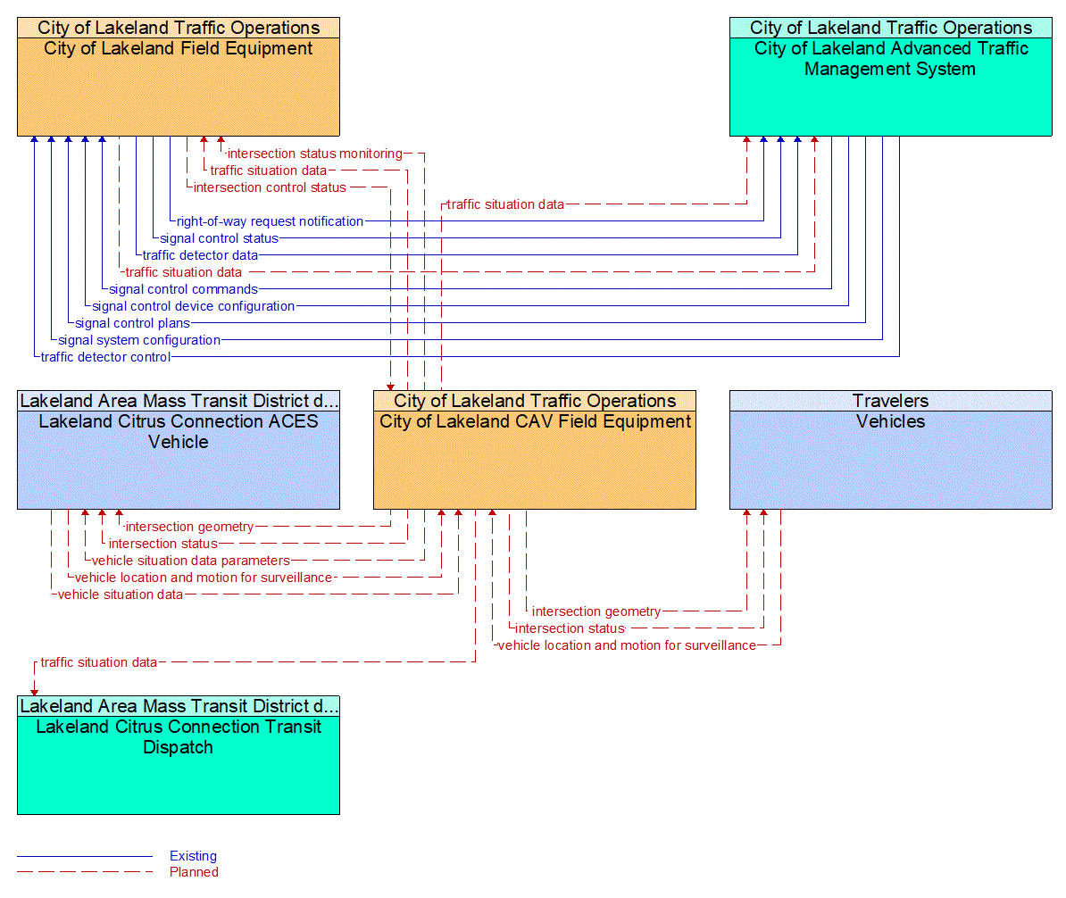 Service Graphic: Connected Vehicle Traffic Signal System (Lakeland Automated/Connected/Electric/Shared (ACES) Projects)