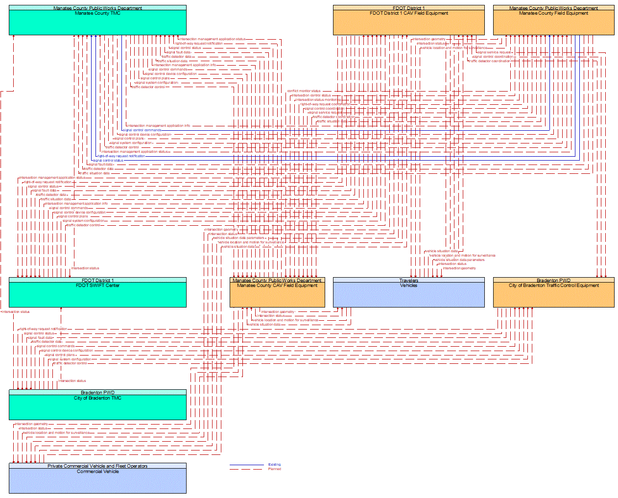 Service Graphic: Connected Vehicle Traffic Signal System (FDOT District 1 Manatee County Connected Vehicle)