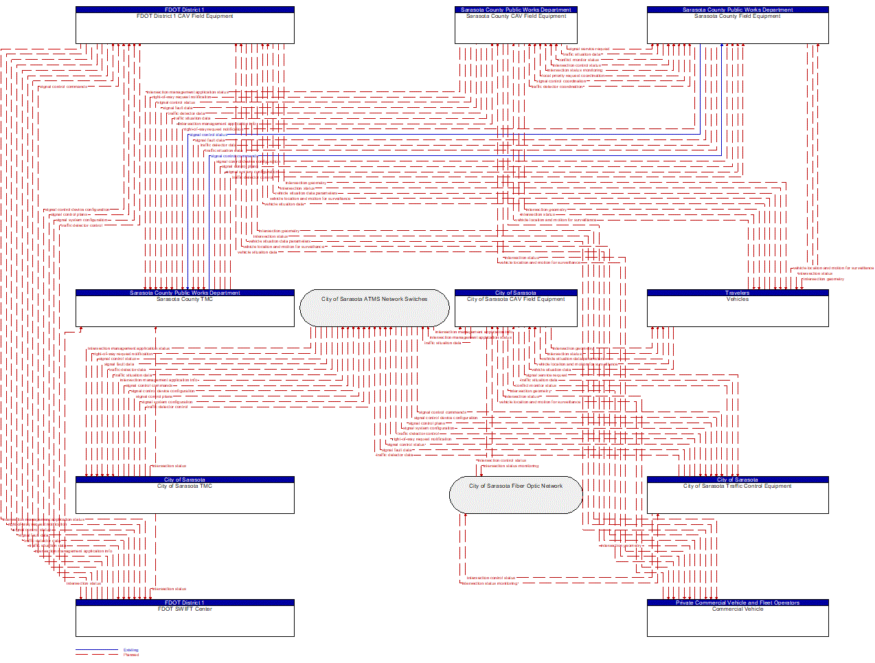 Service Graphic: Connected Vehicle Traffic Signal System (FDOT District 1 Sarasota County Connected Vehicle)