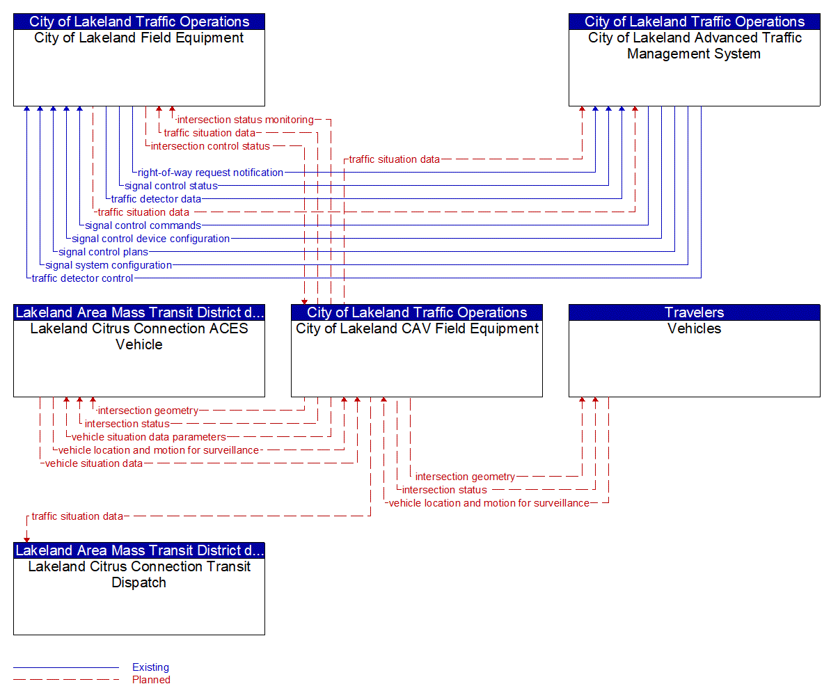 Service Graphic: Connected Vehicle Traffic Signal System (Lakeland Automated/Connected/Electric/Shared (ACES) Projects)