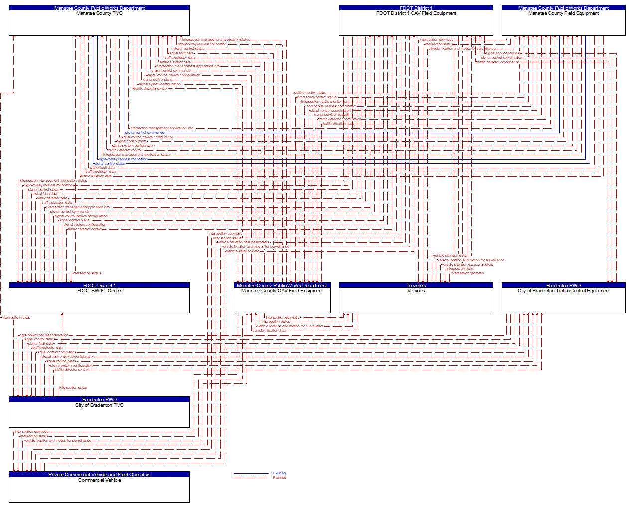 Service Graphic: Connected Vehicle Traffic Signal System (FDOT District 1 Manatee County Connected Vehicle)