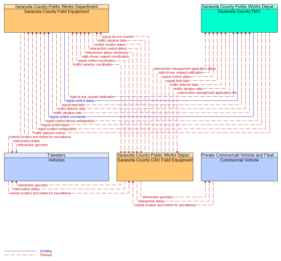 Service Graphic: Connected Vehicle Traffic Signal System (FDOT District 1 Bee Ridge Smart Signal Project in Sarasota County)