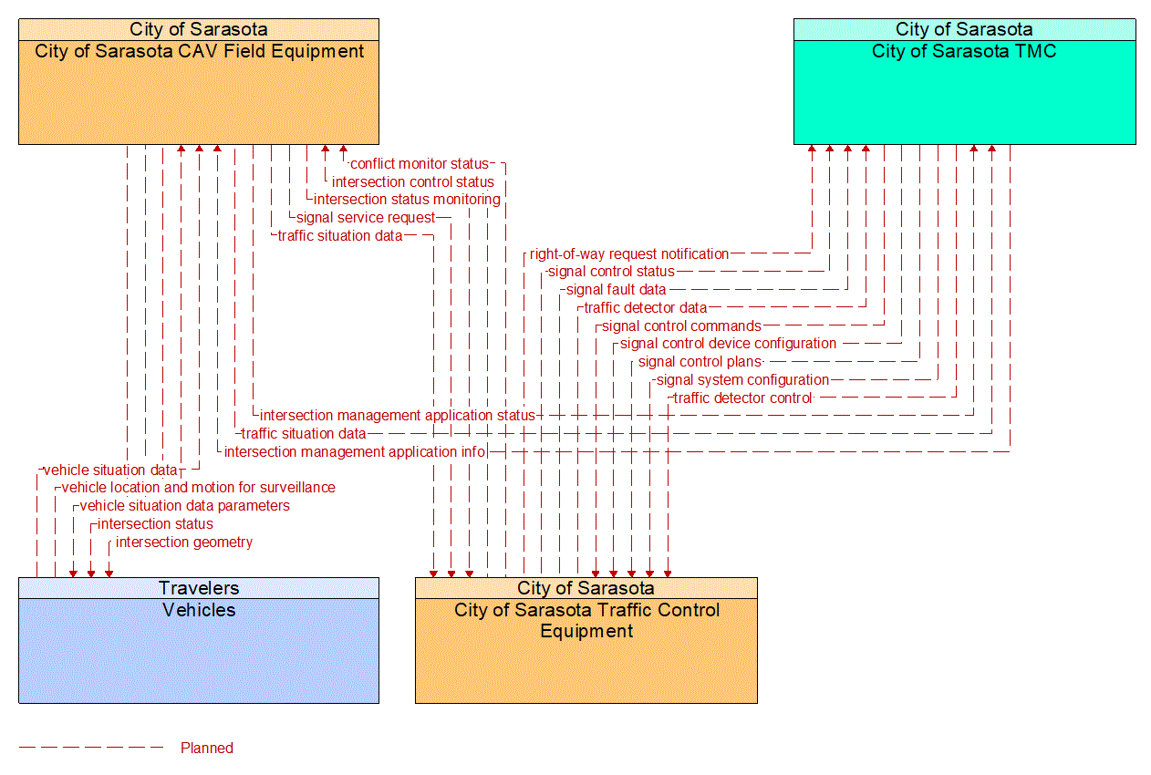 Service Graphic: Connected Vehicle Traffic Signal System (City of Sarasota CAV)