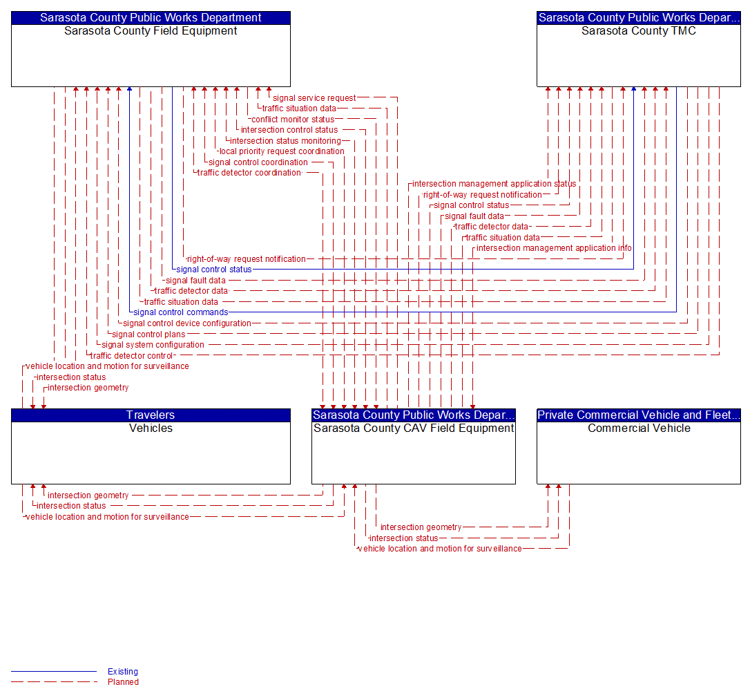 Service Graphic: Connected Vehicle Traffic Signal System (FDOT District 1 Bee Ridge Smart Signal Project in Sarasota County)