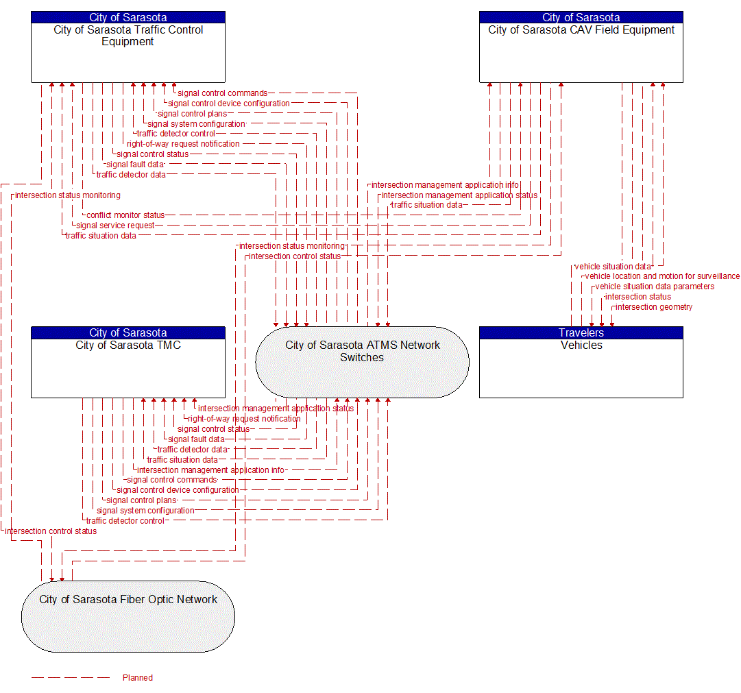 Service Graphic: Connected Vehicle Traffic Signal System (City of Sarasota CAV)