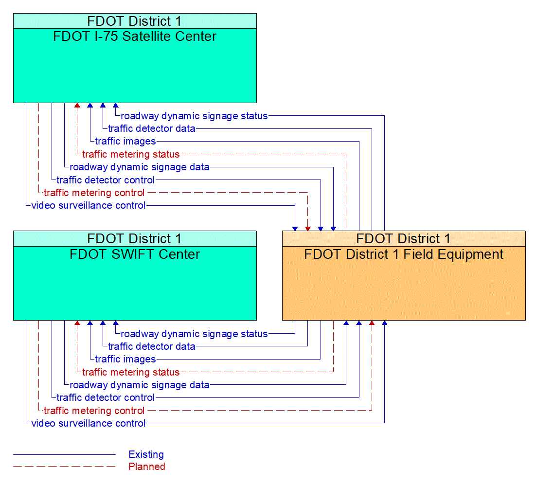 Service Graphic: Traffic Metering (FDOT District 1)