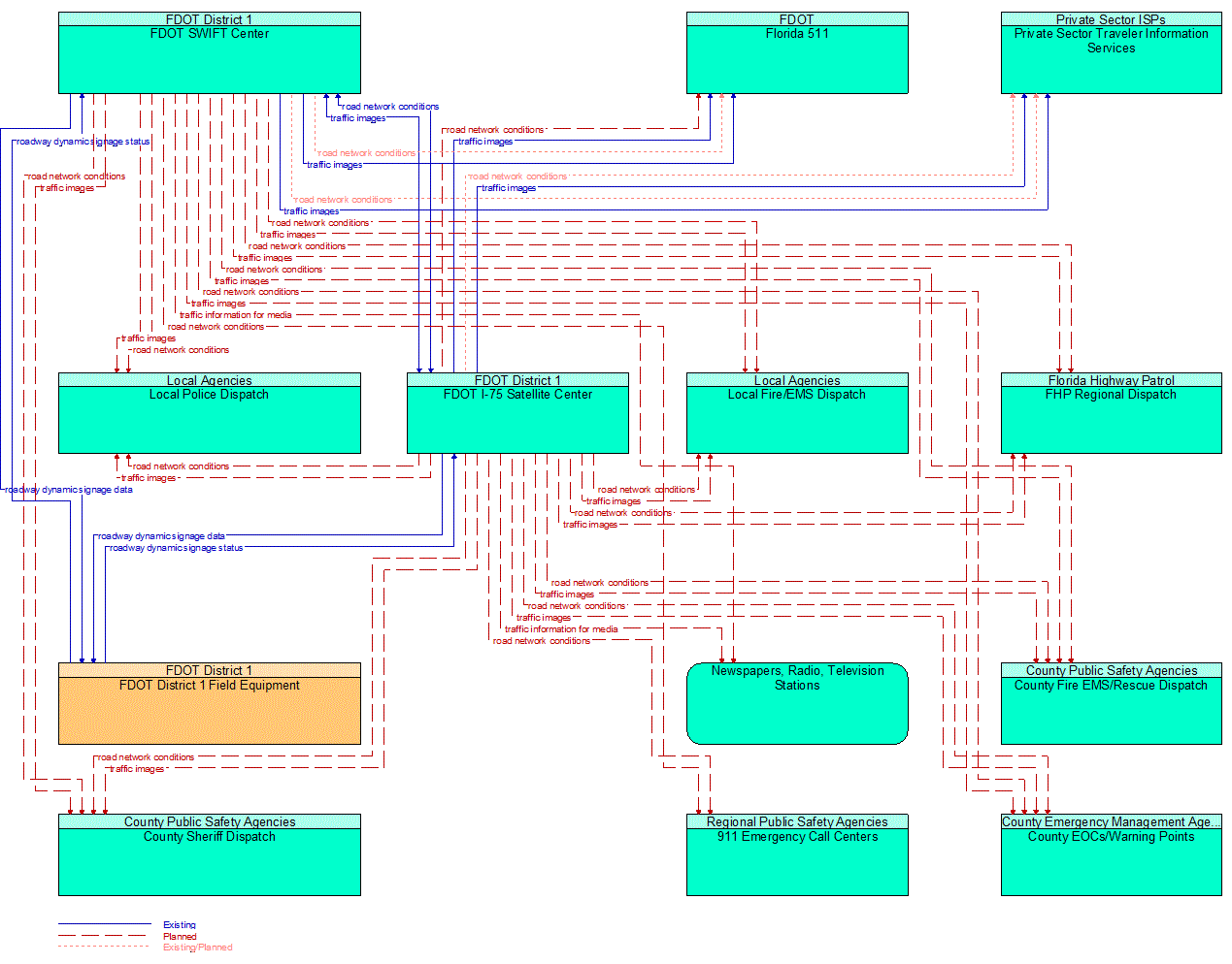 Service Graphic: Traffic Information Dissemination (FDOT District 1)