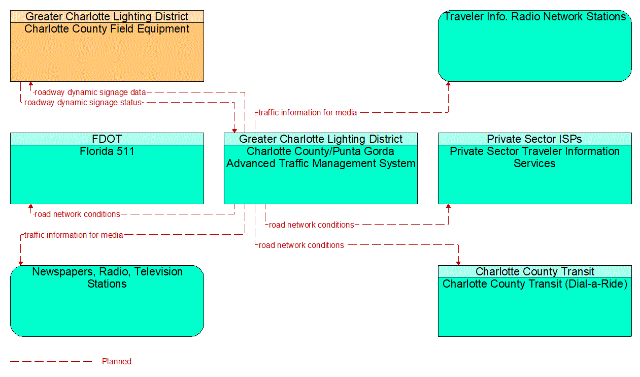 Service Graphic: Traffic Information Dissemination (Charlotte County)