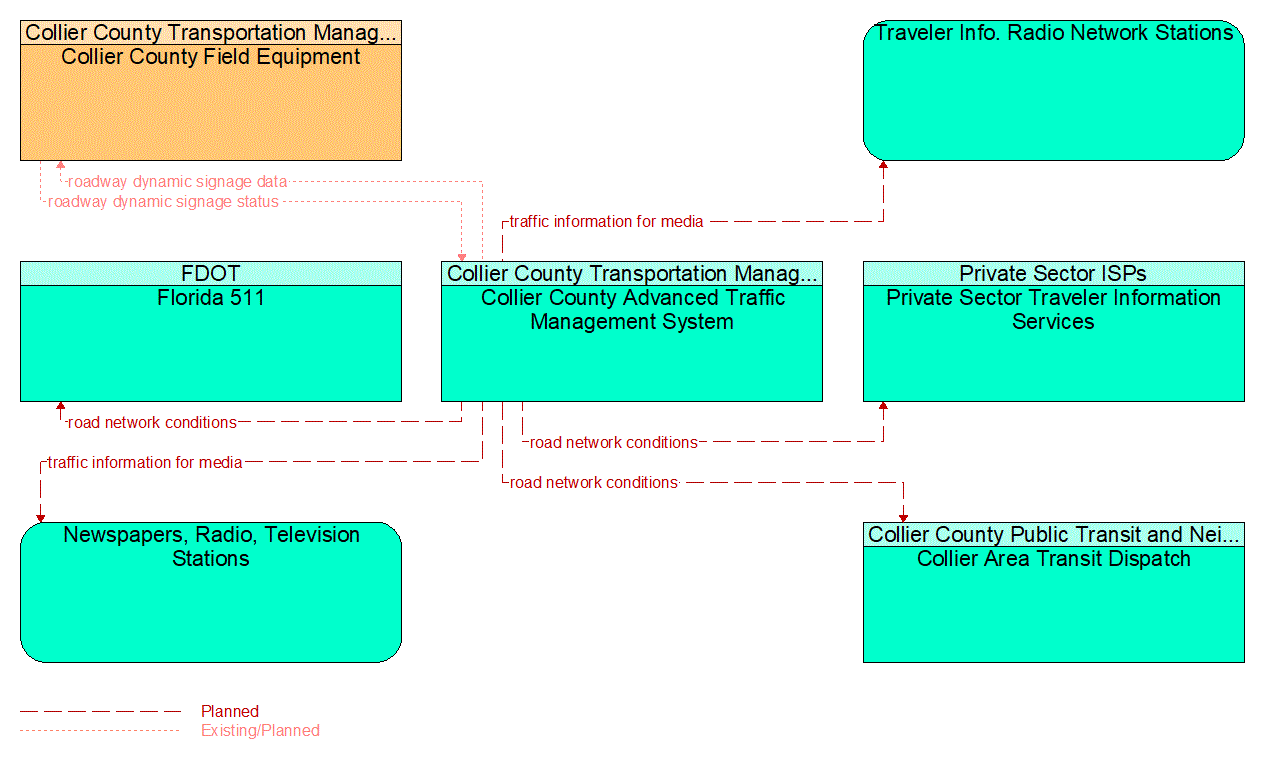 Service Graphic: Traffic Information Dissemination (Collier County)