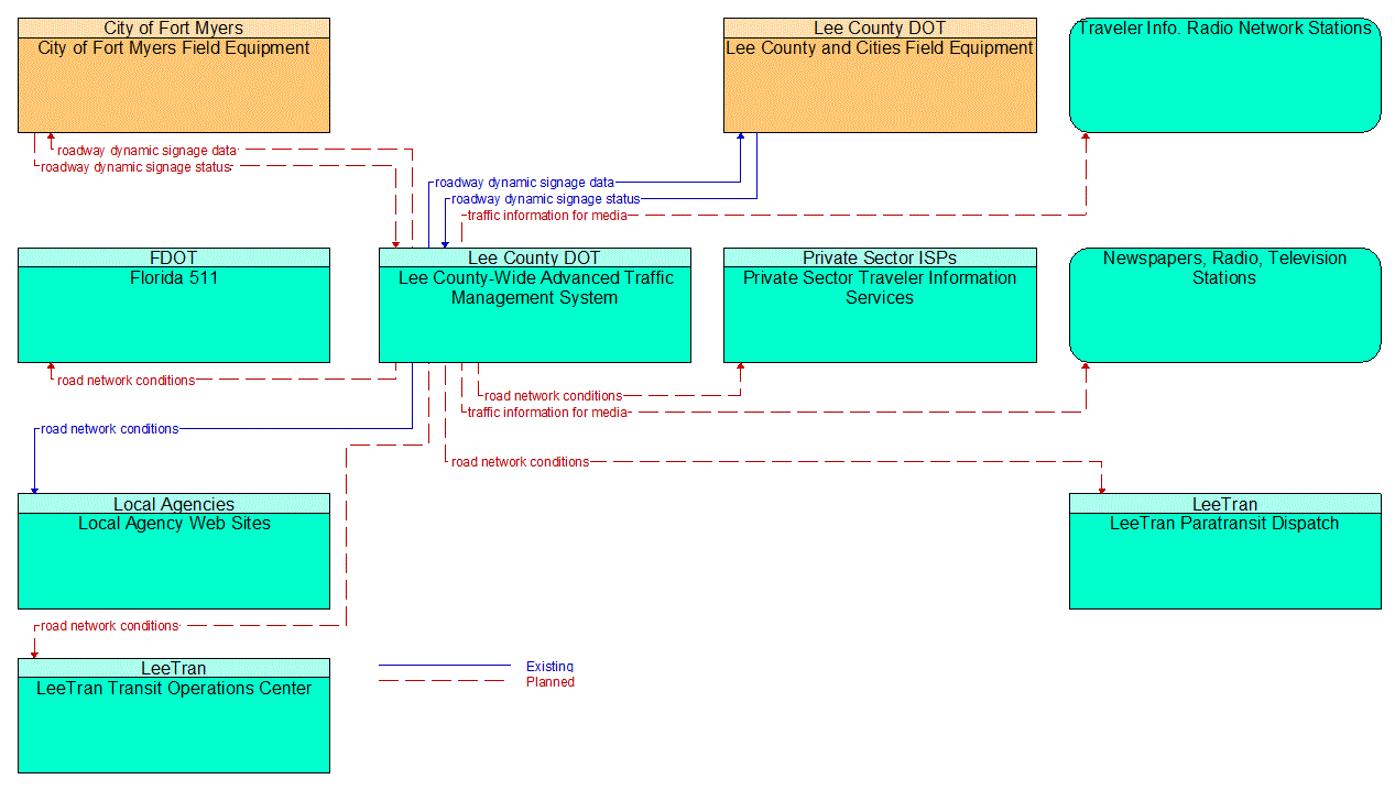 Service Graphic: Traffic Information Dissemination (Lee County)