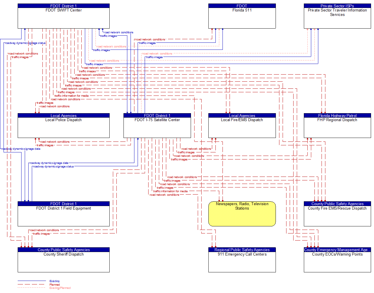 Service Graphic: Traffic Information Dissemination (FDOT District 1)