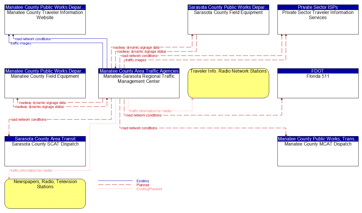 Service Graphic: Traffic Information Dissemination (County and Local Traffic Control Systems 1 of 2)