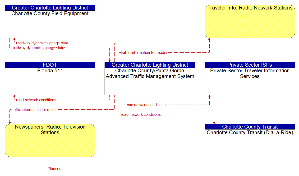 Service Graphic: Traffic Information Dissemination (Charlotte County)