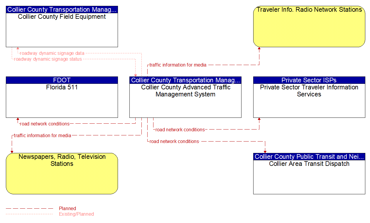 Service Graphic: Traffic Information Dissemination (Collier County)