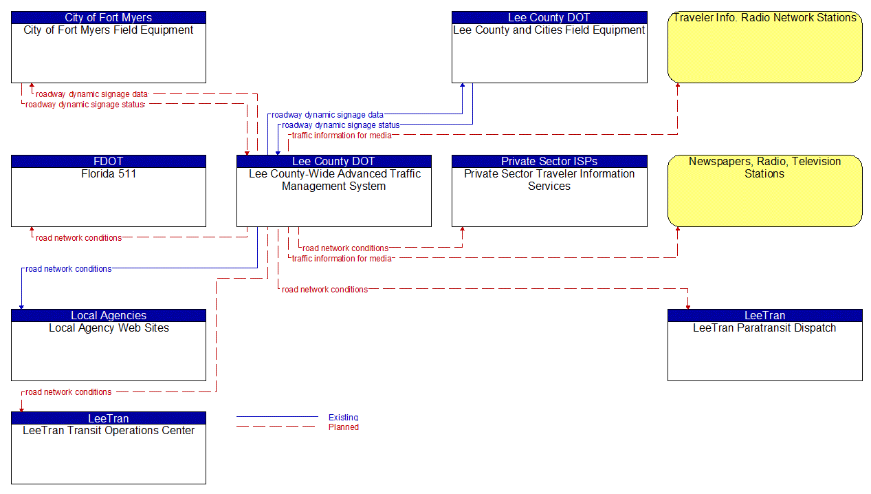 Service Graphic: Traffic Information Dissemination (Lee County)