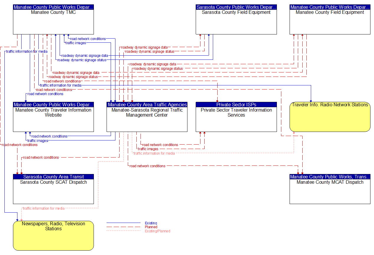 Service Graphic: Traffic Information Dissemination (Manatee County)