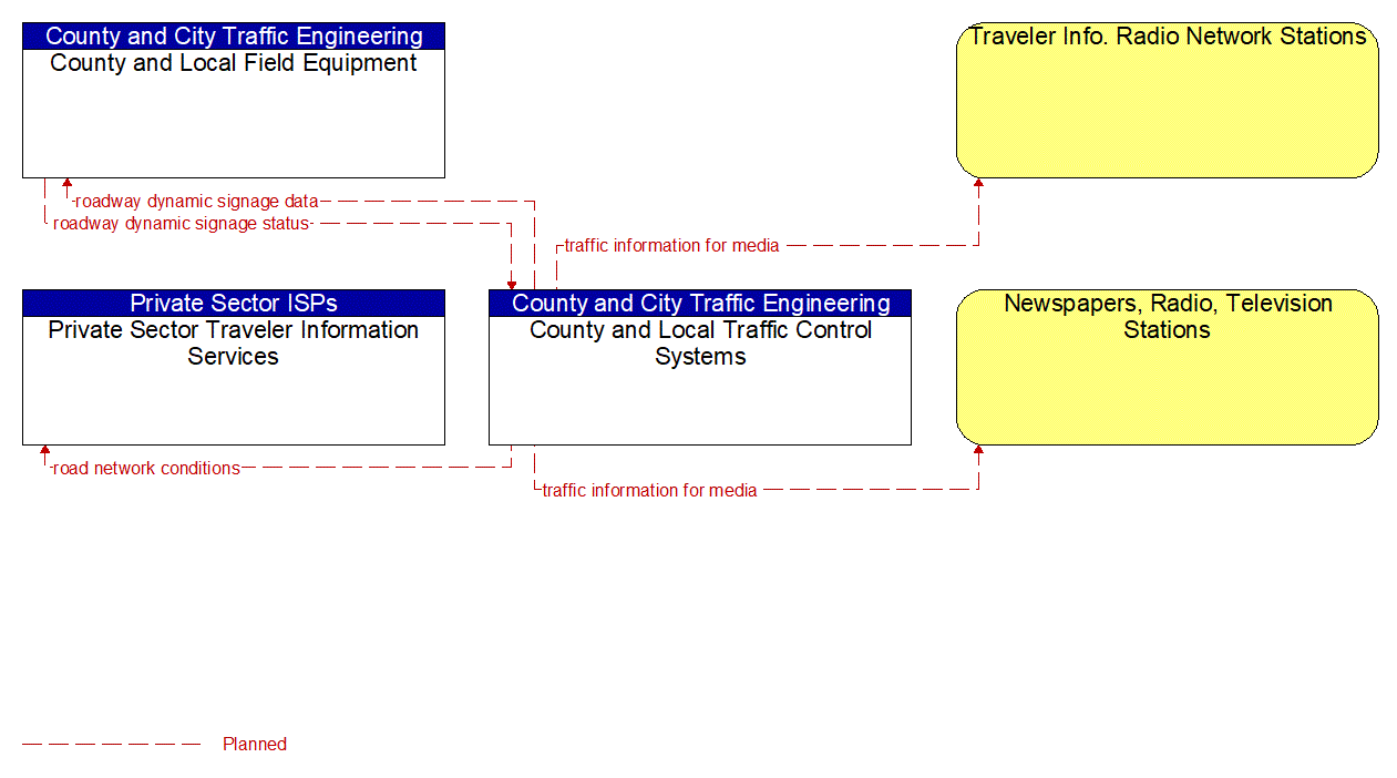 Service Graphic: Traffic Information Dissemination (County and Local Traffic Control Systems 2 of 2)