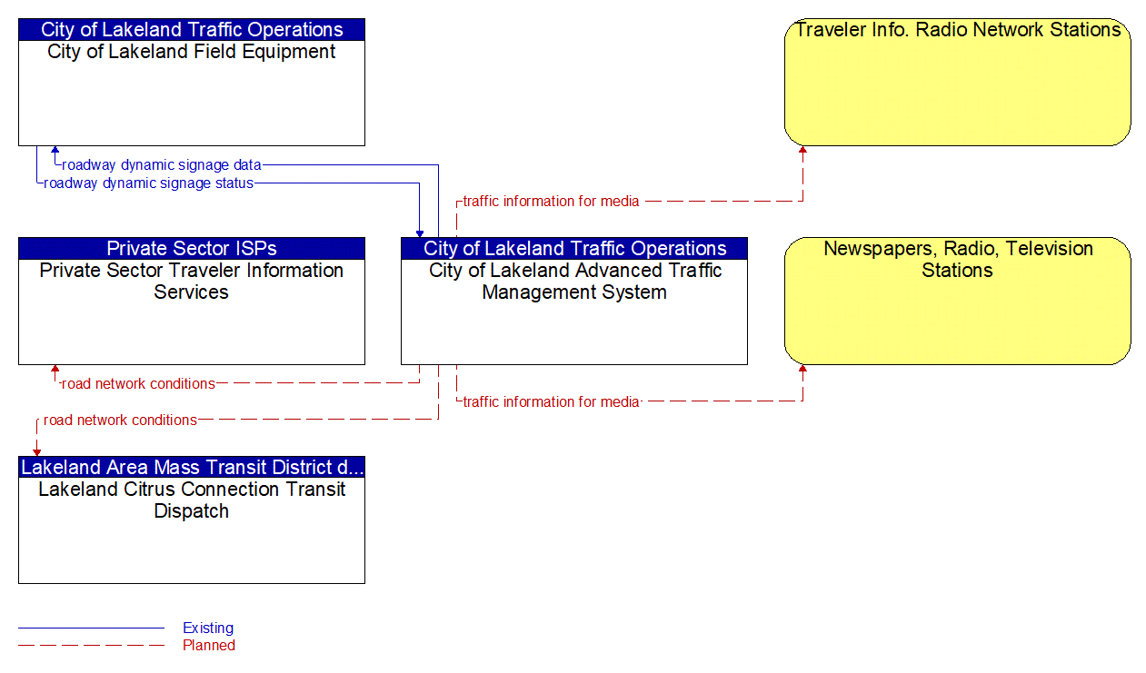 Service Graphic: Traffic Information Dissemination (City of Lakeland)