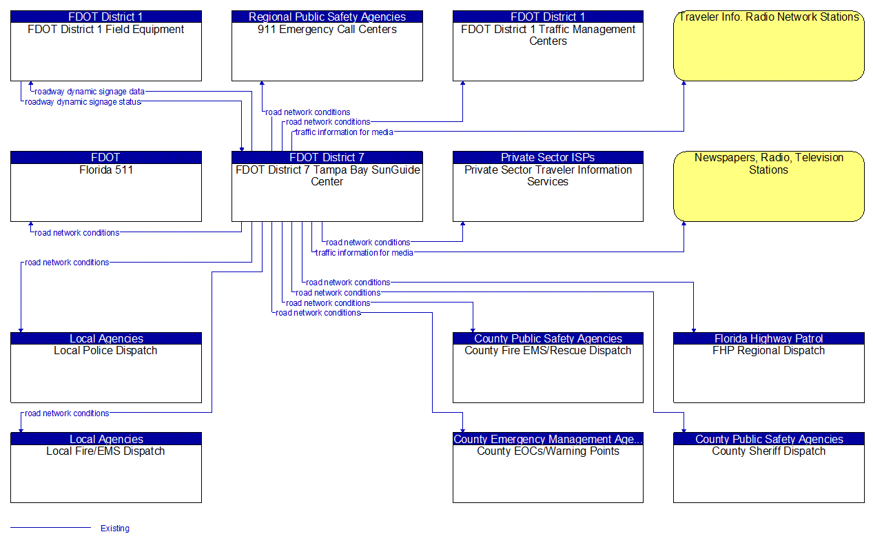 Service Graphic: Traffic Information Dissemination (I-4 - District 7)