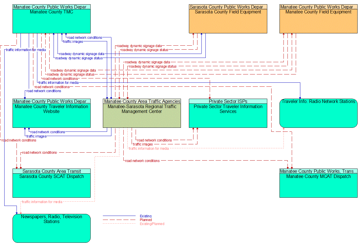 Service Graphic: Traffic Information Dissemination (Manatee County) (Instance 1)