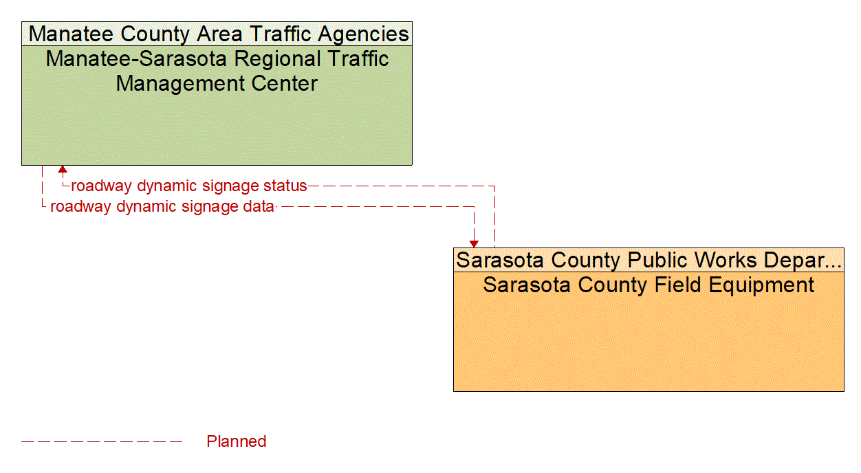 Service Graphic: Traffic Information Dissemination (Sarasota County)