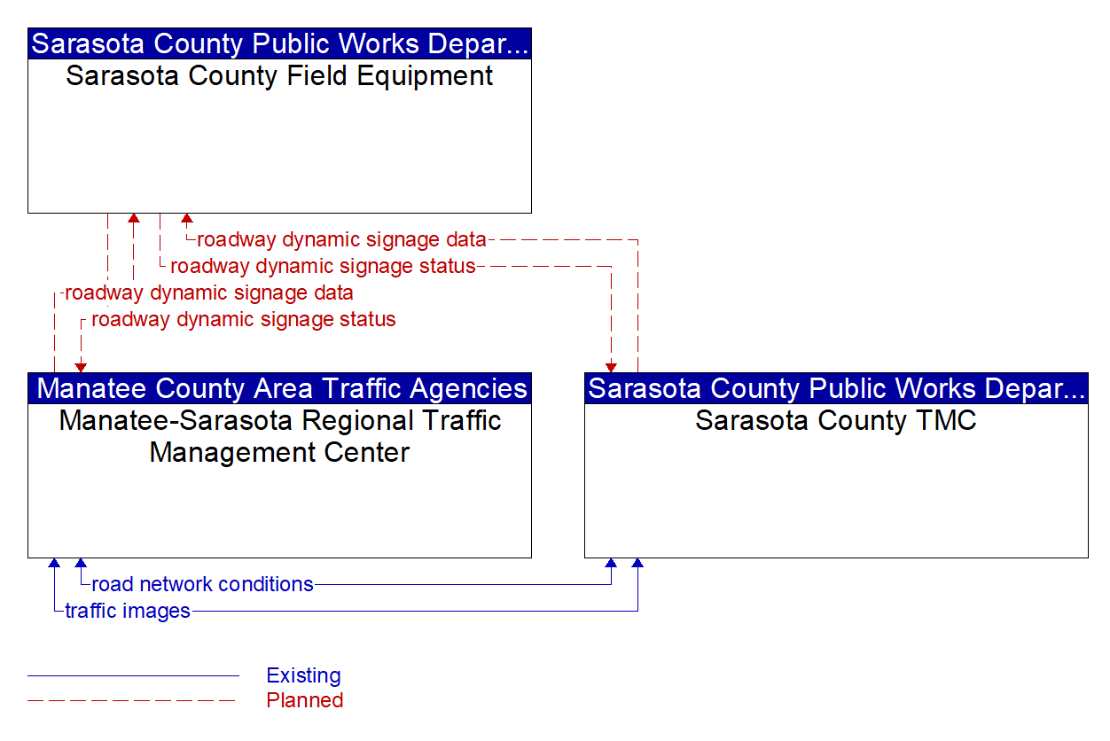 Service Graphic: Traffic Information Dissemination (Sarasota County Fiber Optic Network Expansion)