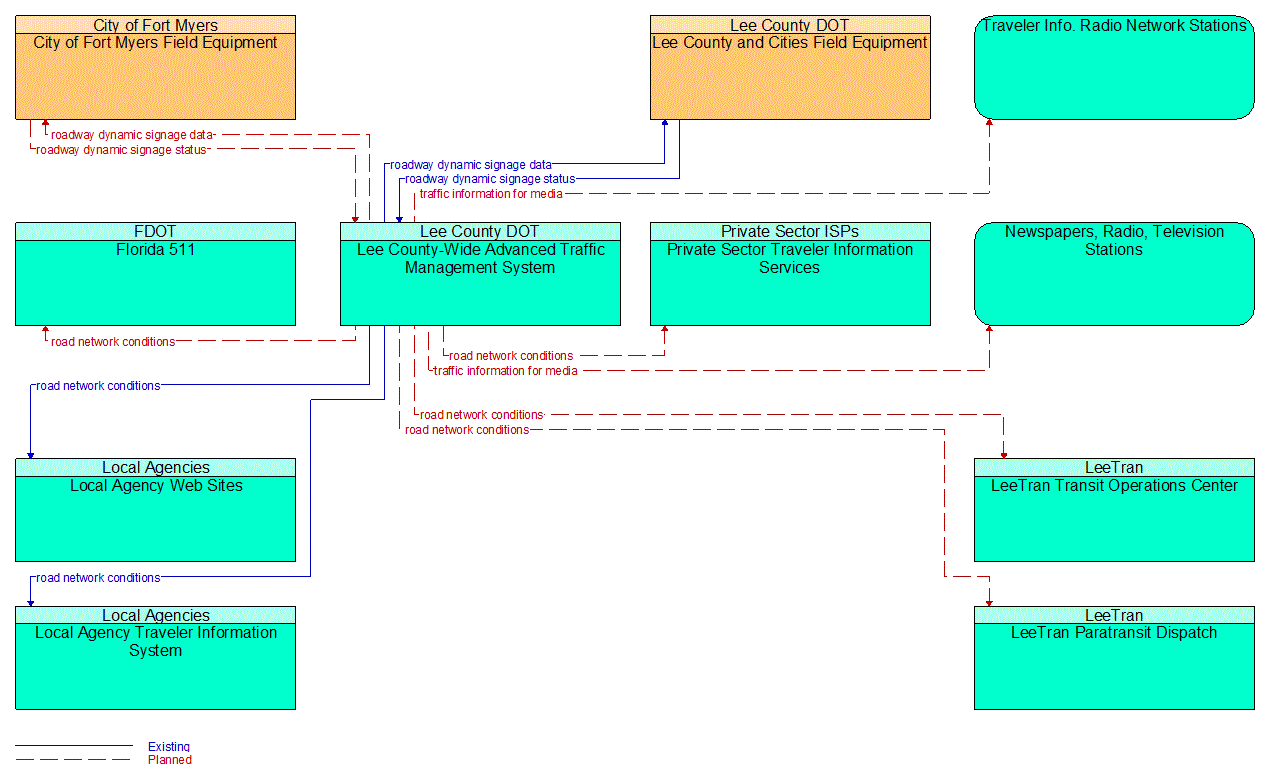 Service Graphic: Traffic Information Dissemination (Lee County) (Instance 1)