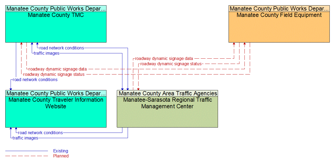 Service Graphic: Traffic Information Dissemination (Manatee County Bluetooth and Wireless)