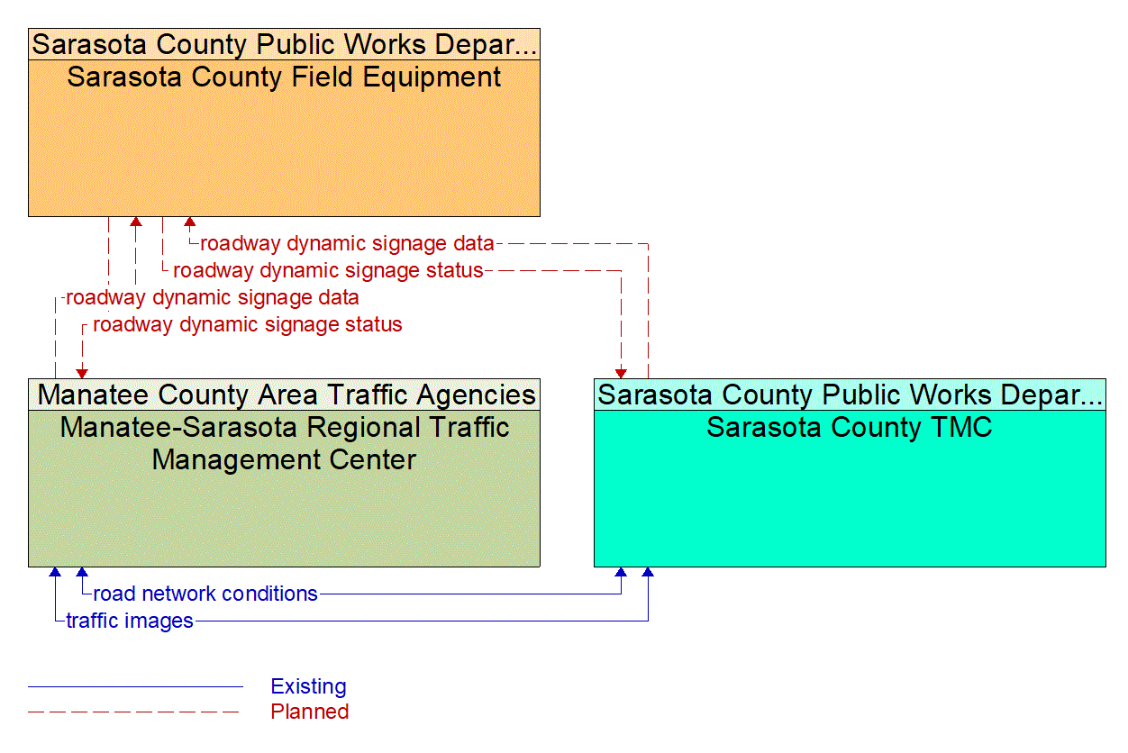 Service Graphic: Traffic Information Dissemination (Sarasota County Bluetooth Travel Time)