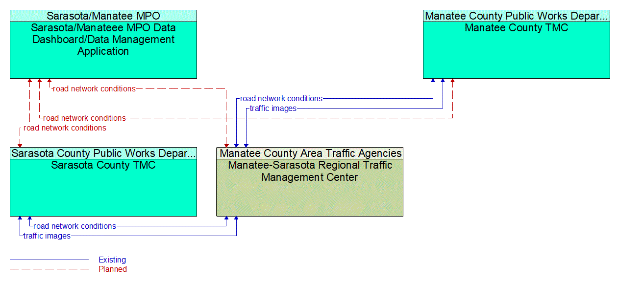 Service Graphic: Traffic Information Dissemination (Sarasota/Manatee MPO Data Dashboard/Data Management)