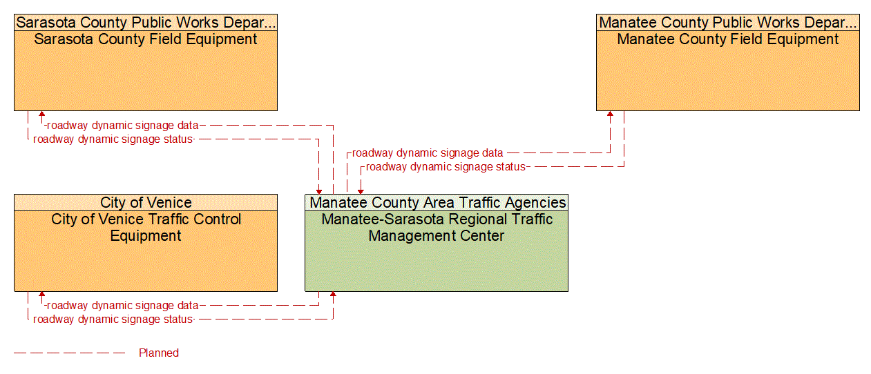 Service Graphic: Traffic Information Dissemination ( Manatee-Sarasota ATMS Central Software Upgrade)