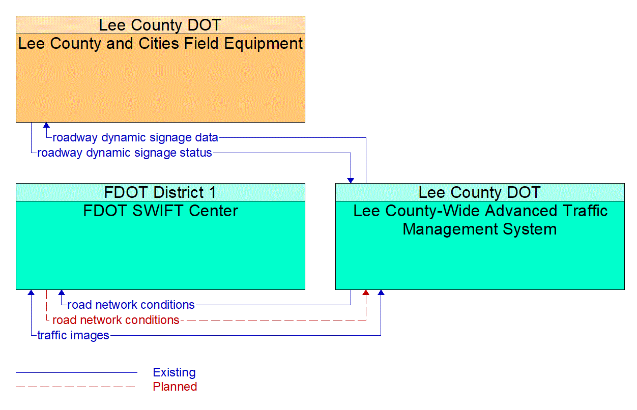 Service Graphic: Traffic Information Dissemination (Lee County I-75 Diversion)