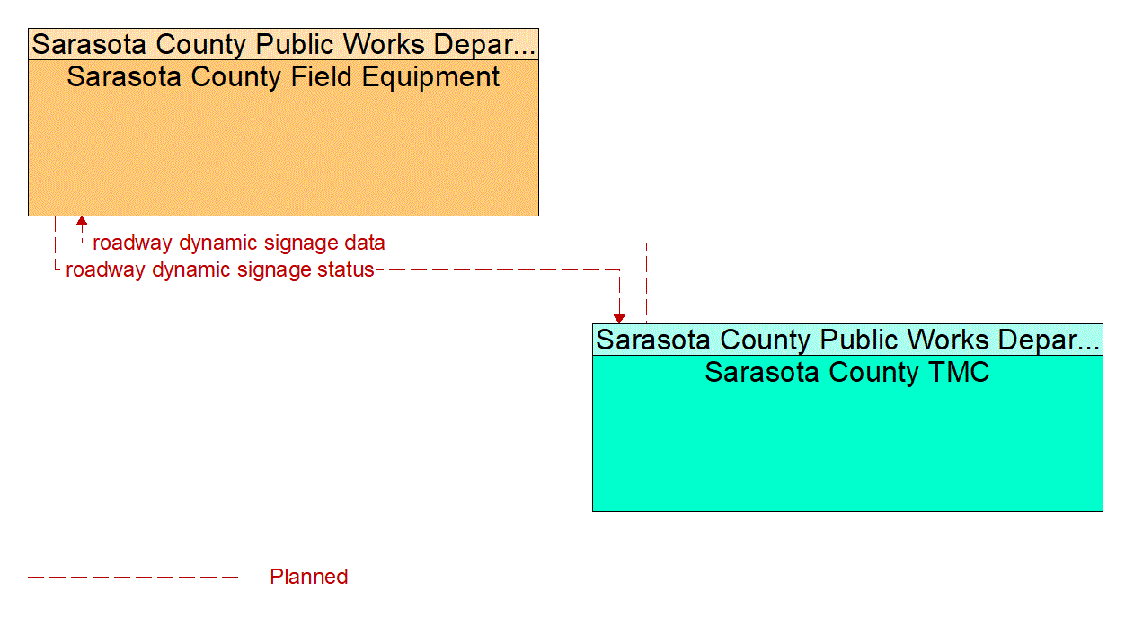 Service Graphic: Traffic Information Dissemination (Sarasota County Countywide Evacuation System)