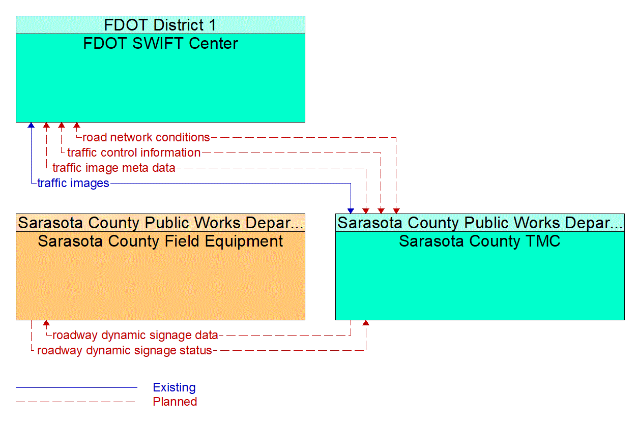 Service Graphic: Traffic Information Dissemination(Sarasota County I-75 Diversion)