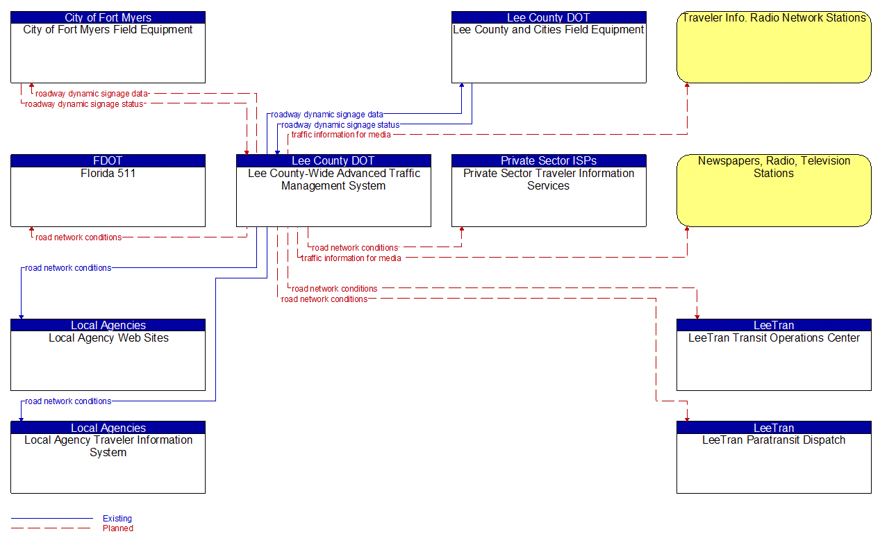 Service Graphic: Traffic Information Dissemination (Lee County) (Instance 1)