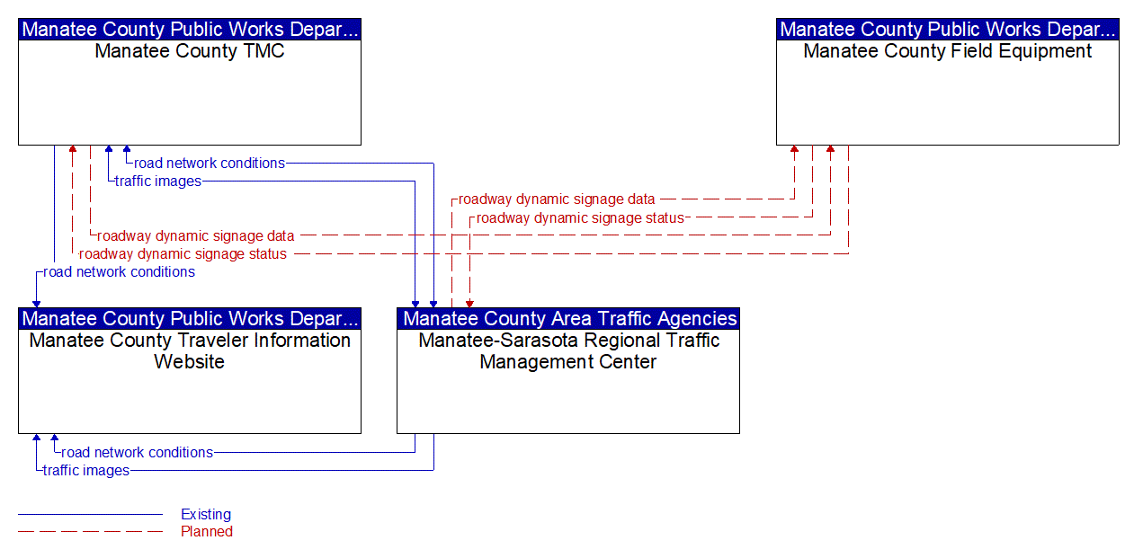 Service Graphic: Traffic Information Dissemination (Manatee County Bluetooth and Wireless)