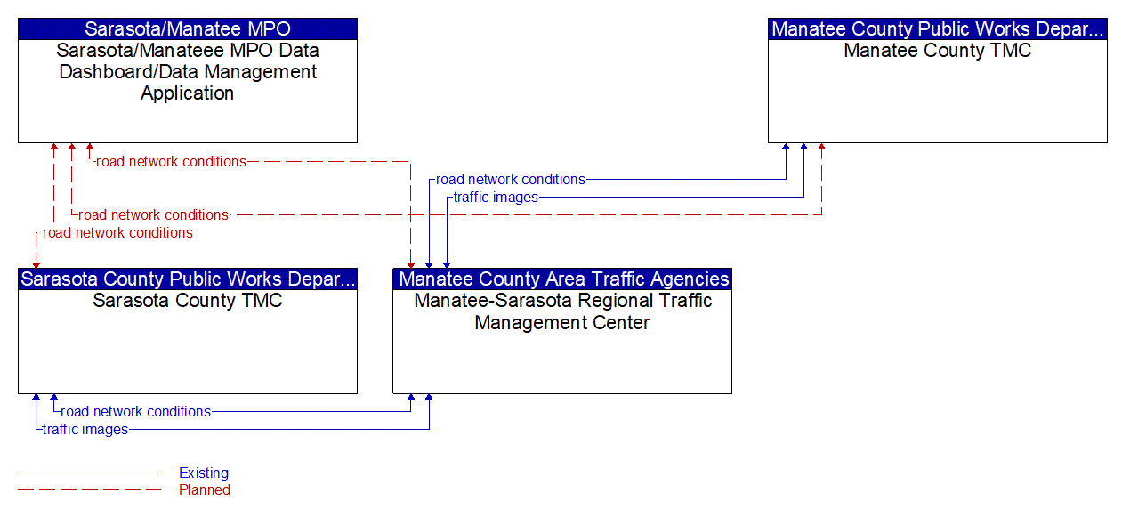 Service Graphic: Traffic Information Dissemination (Sarasota/Manatee MPO Data Dashboard/Data Management)