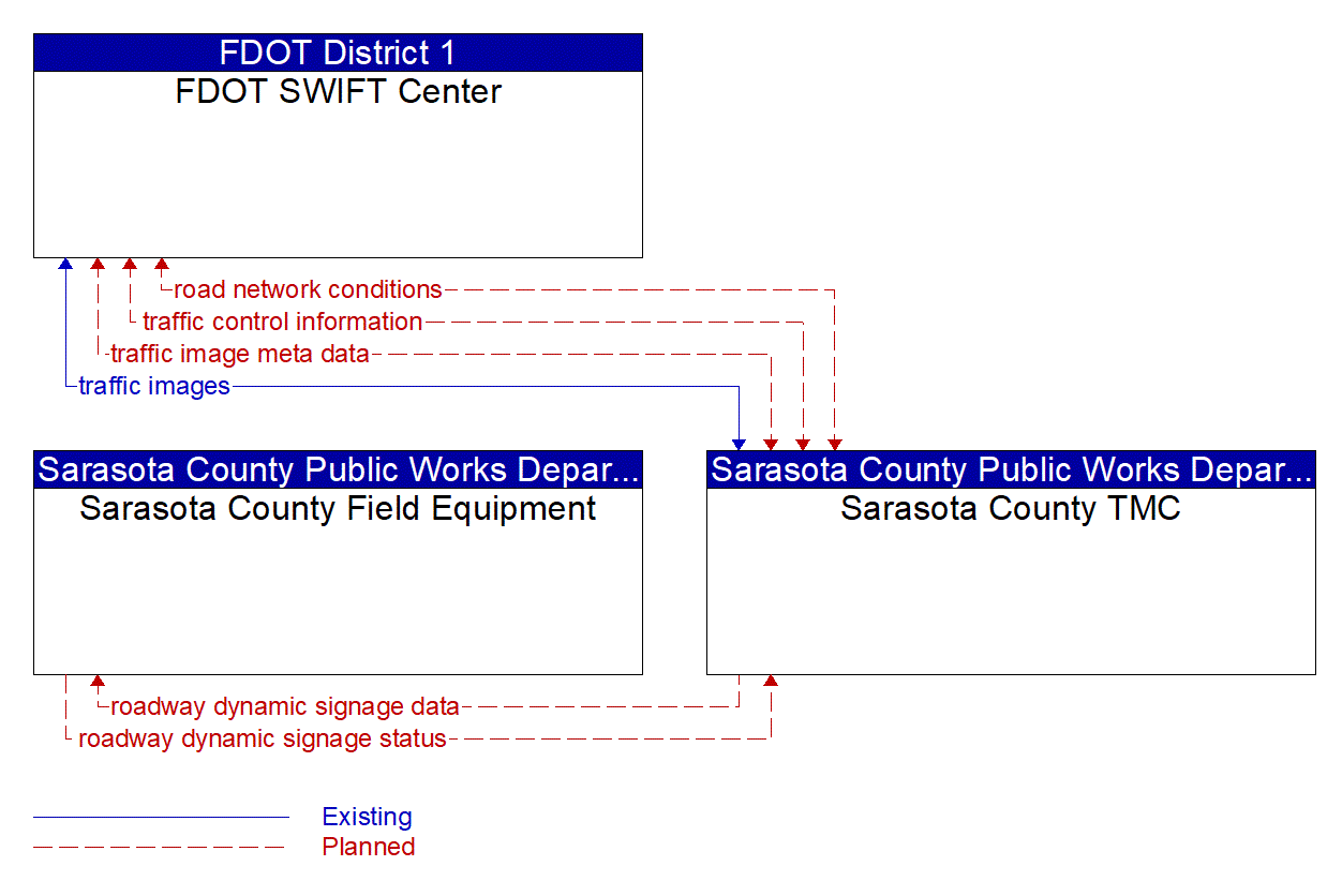 Service Graphic: Traffic Information Dissemination(Sarasota County I-75 Diversion)