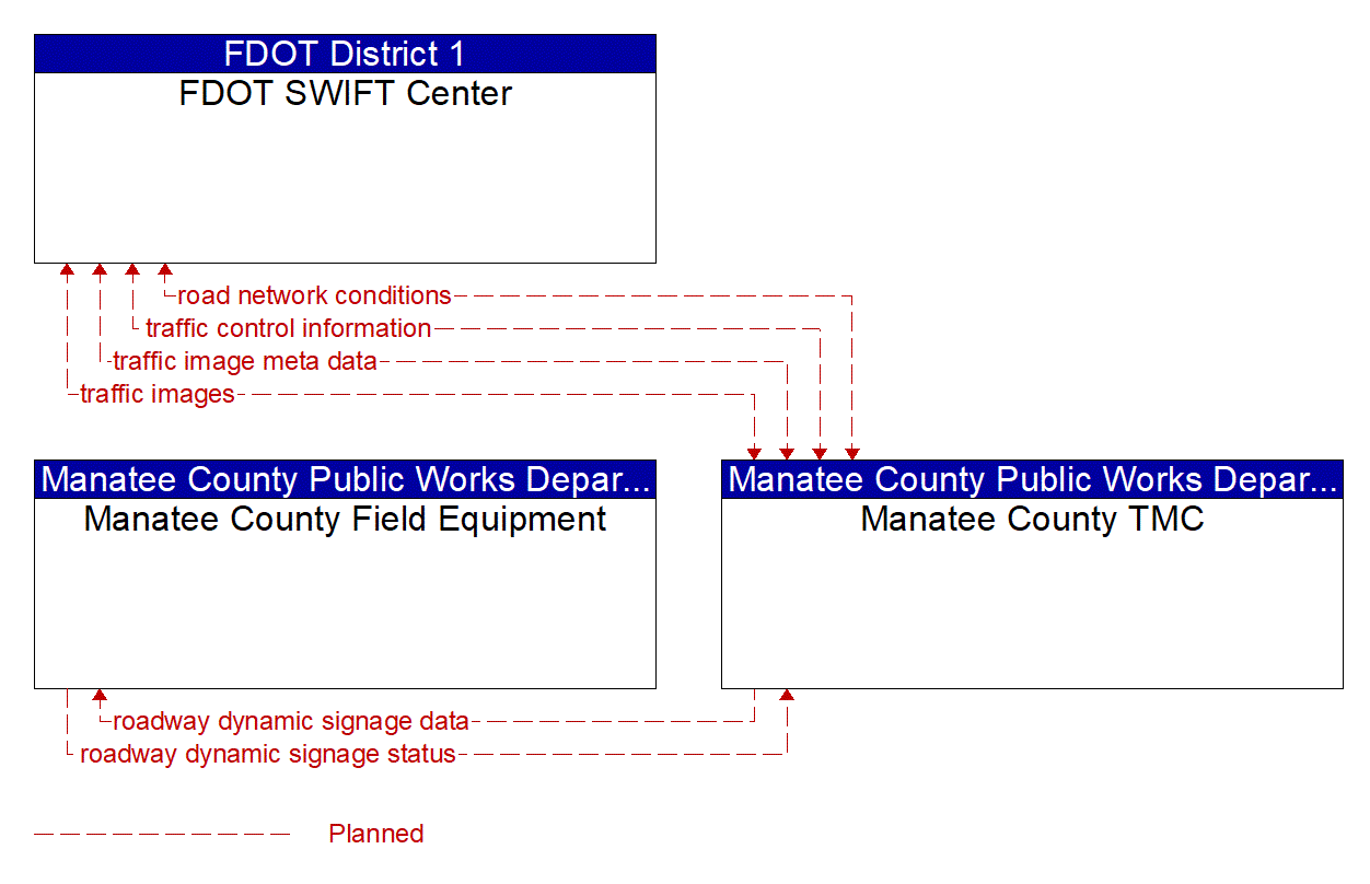 Service Graphic: Traffic Information Dissemination (Manatee County I-75 Diversion)