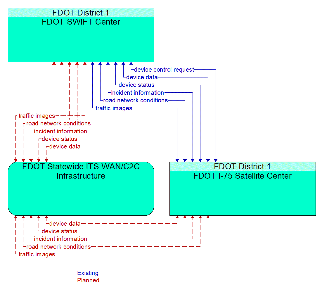 Service Graphic: Regional Traffic Management (Southwest Florida Traffic Management Agencies)