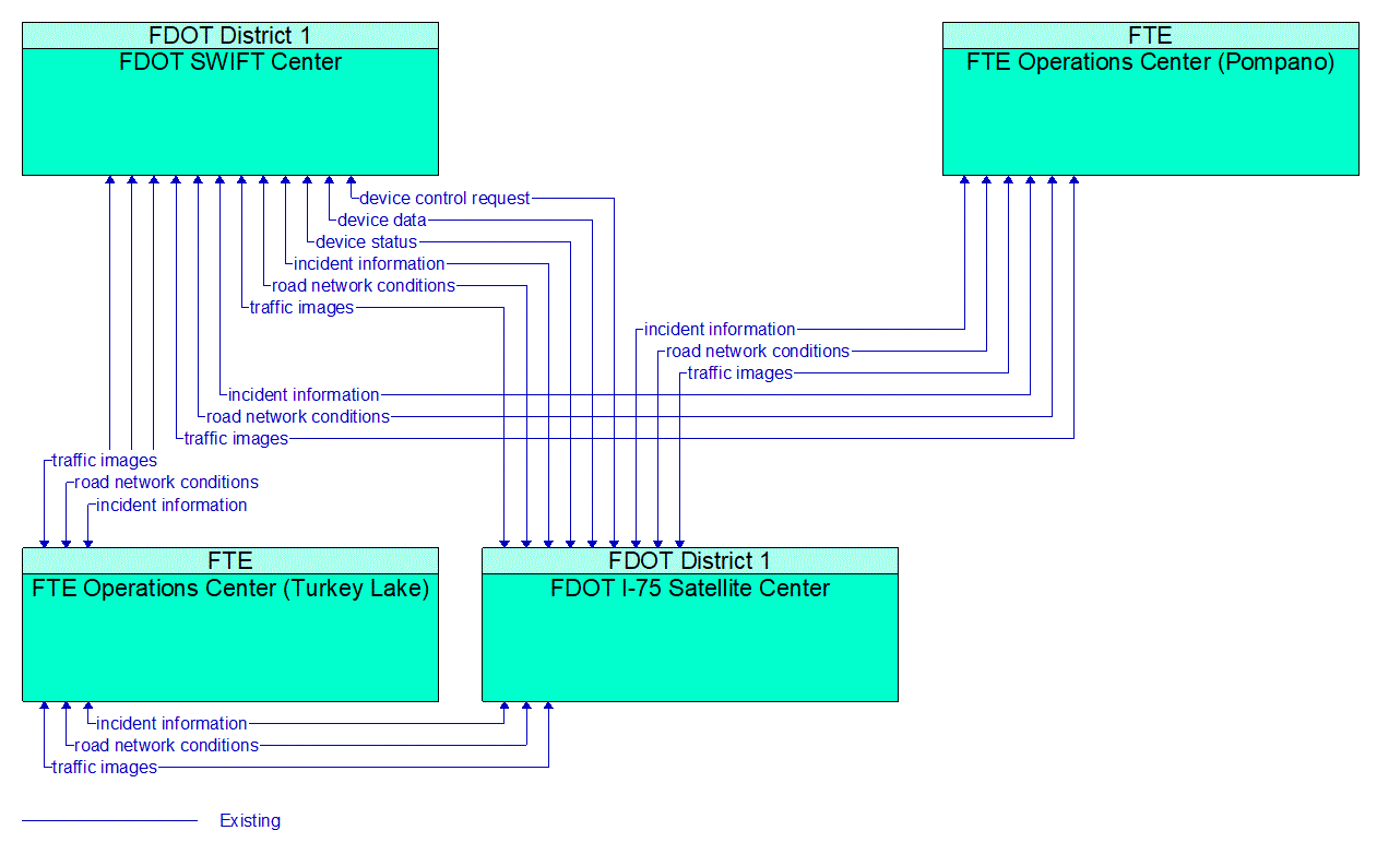 Service Graphic: Regional Traffic Management (FDOT District 1)