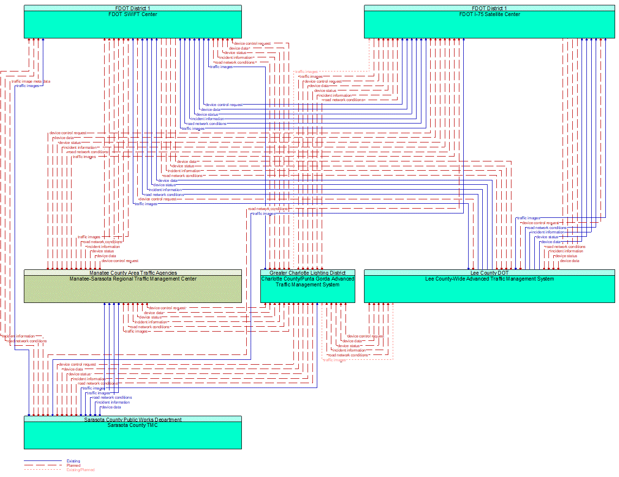 Service Graphic: Regional Traffic Management (Charlotte County)