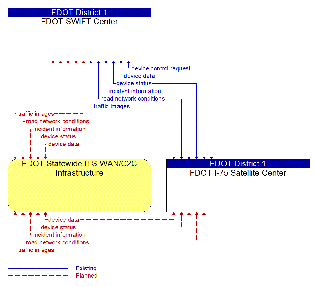 Service Graphic: Regional Traffic Management (Southwest Florida Traffic Management Agencies)