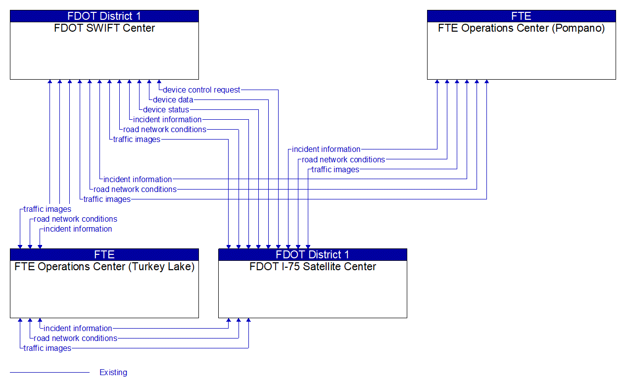 Service Graphic: Regional Traffic Management (FDOT District 1)