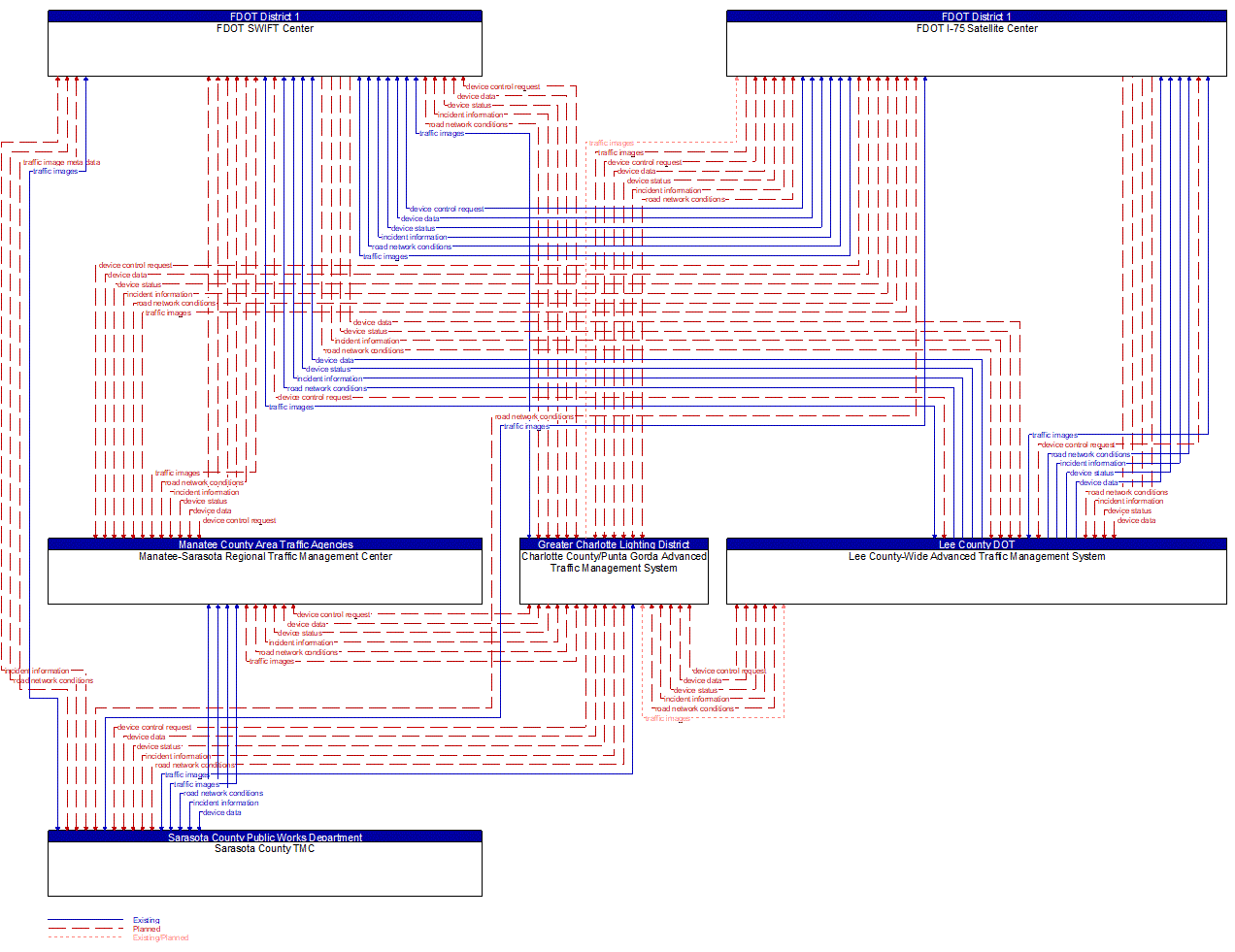 Service Graphic: Regional Traffic Management (Charlotte County)