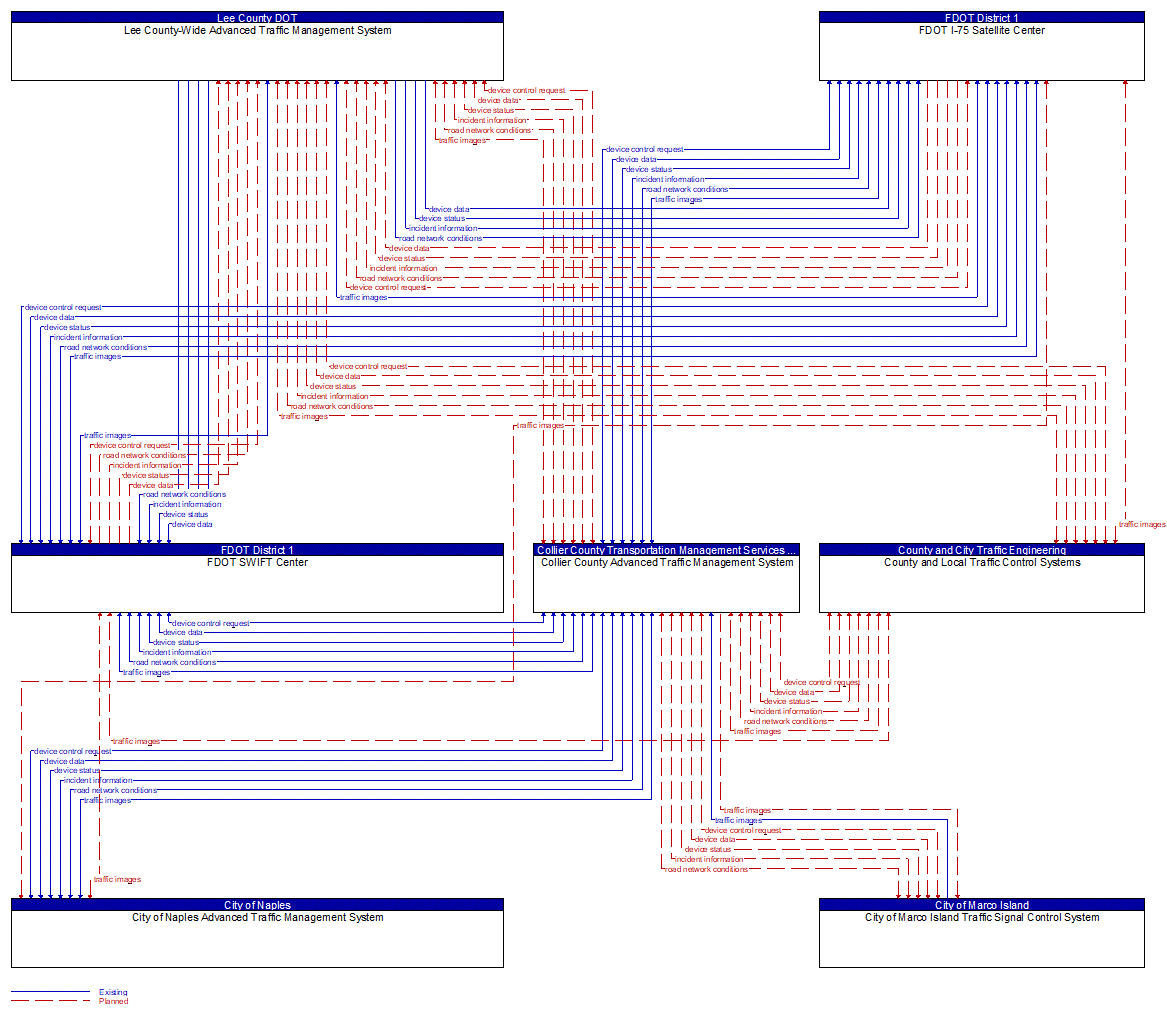 Service Graphic: Regional Traffic Management (Collier County)