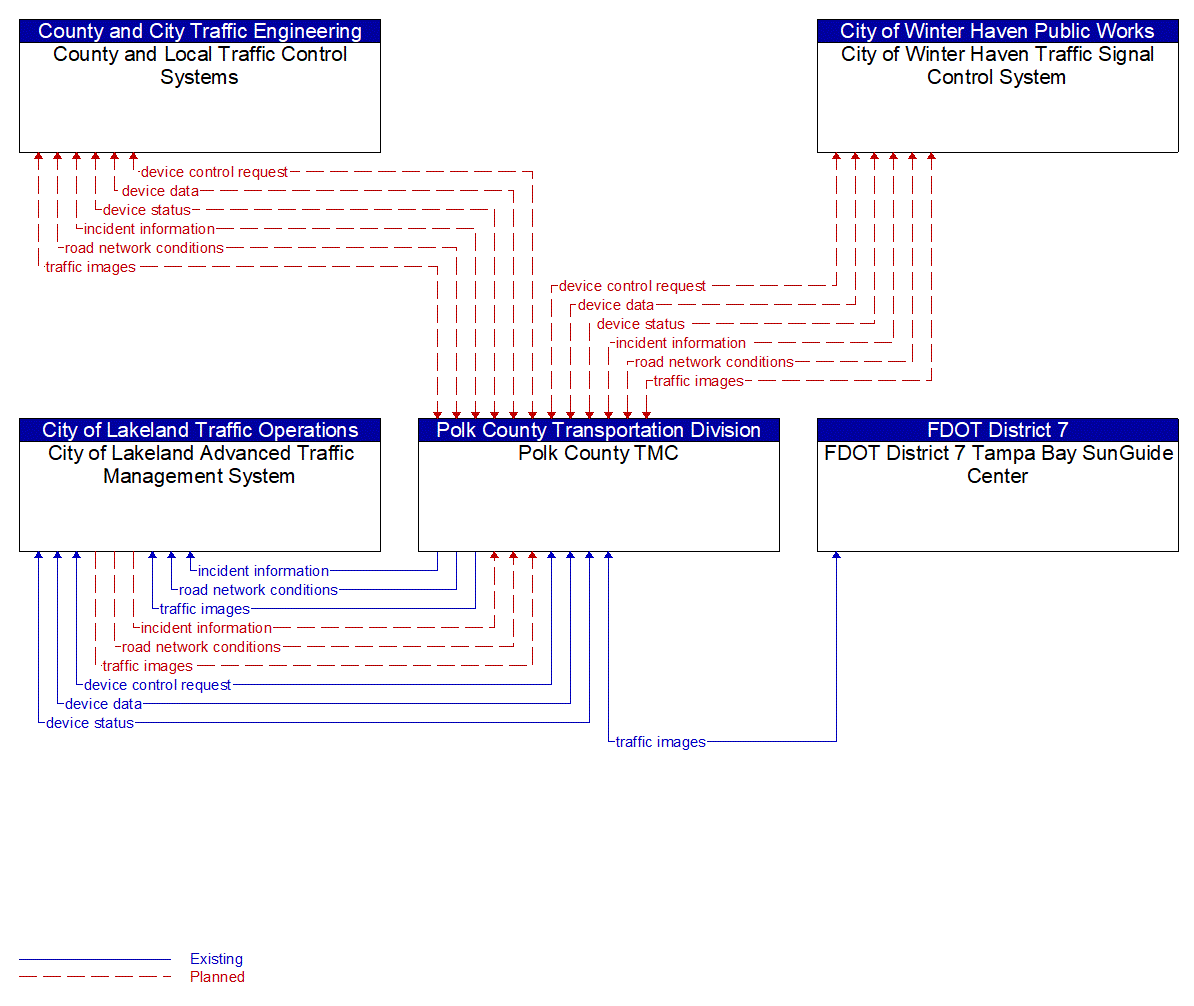 Service Graphic: Regional Traffic Management (Polk County)