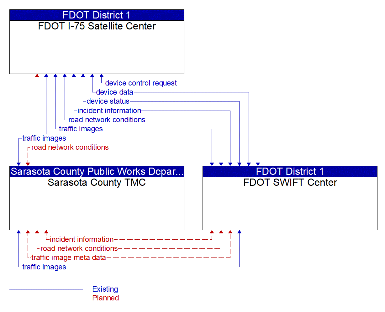 Service Graphic: Regional Traffic Management (Sarasota County)